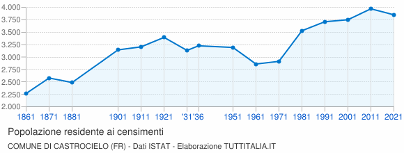 Grafico andamento storico popolazione Comune di Castrocielo (FR)