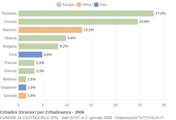 Grafico cittadinanza stranieri - Castrocielo 2006