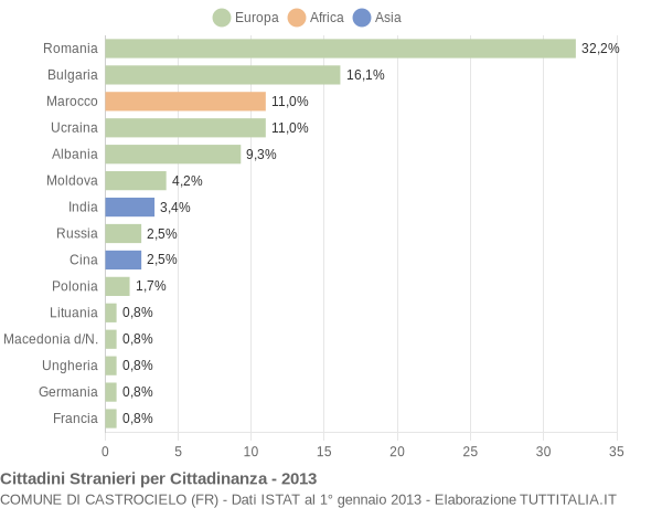 Grafico cittadinanza stranieri - Castrocielo 2013