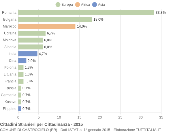 Grafico cittadinanza stranieri - Castrocielo 2015