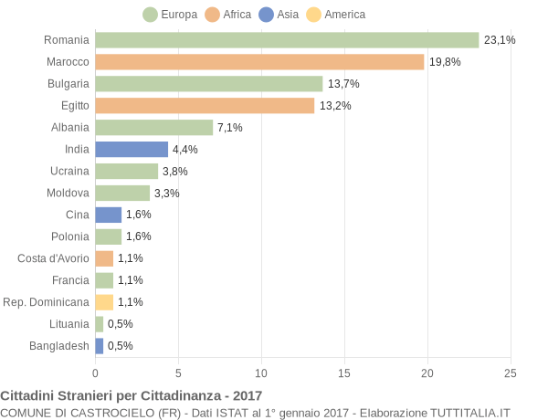 Grafico cittadinanza stranieri - Castrocielo 2017