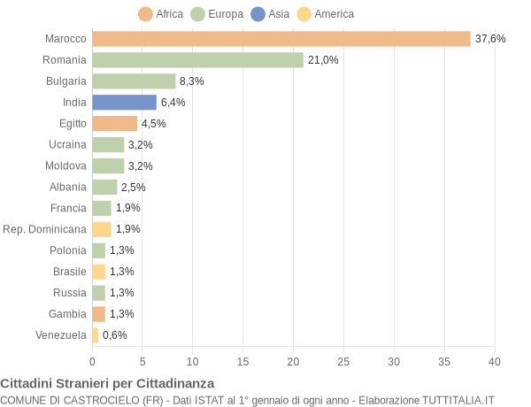 Grafico cittadinanza stranieri - Castrocielo 2021