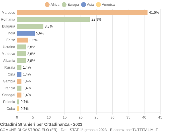 Grafico cittadinanza stranieri - Castrocielo 2023