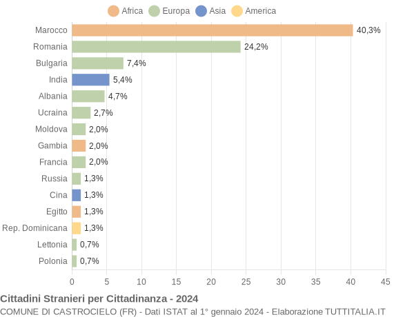 Grafico cittadinanza stranieri - Castrocielo 2024