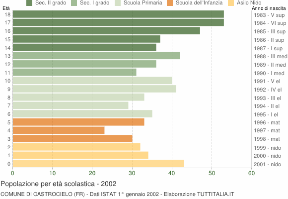 Grafico Popolazione in età scolastica - Castrocielo 2002