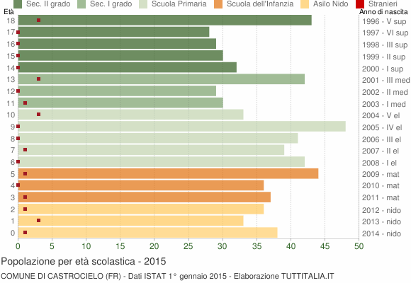 Grafico Popolazione in età scolastica - Castrocielo 2015