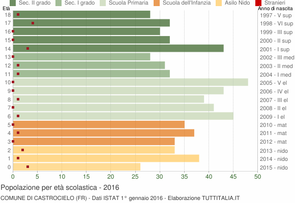 Grafico Popolazione in età scolastica - Castrocielo 2016