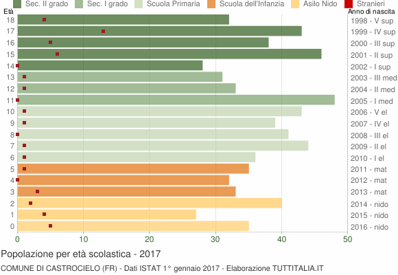 Grafico Popolazione in età scolastica - Castrocielo 2017
