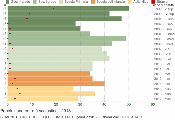 Grafico Popolazione in età scolastica - Castrocielo 2018