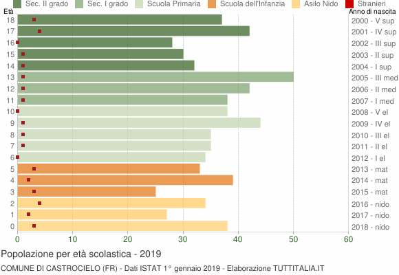 Grafico Popolazione in età scolastica - Castrocielo 2019