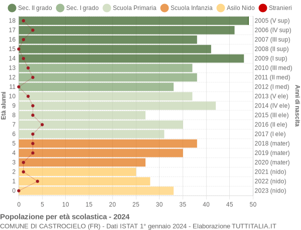 Grafico Popolazione in età scolastica - Castrocielo 2024