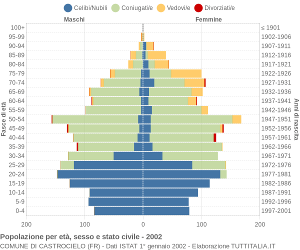 Grafico Popolazione per età, sesso e stato civile Comune di Castrocielo (FR)