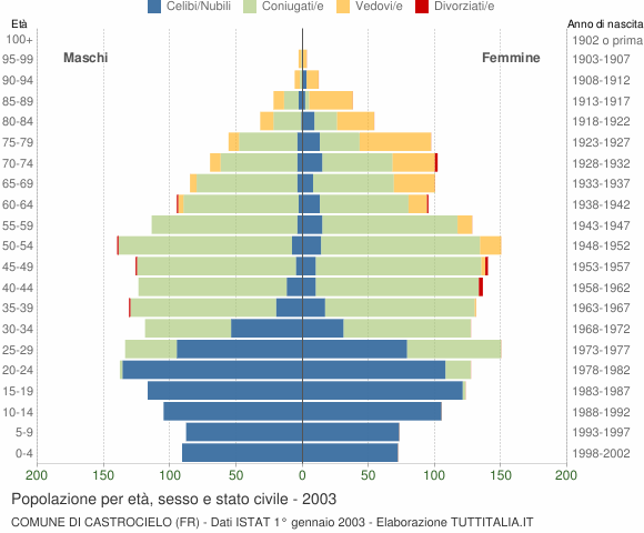 Grafico Popolazione per età, sesso e stato civile Comune di Castrocielo (FR)