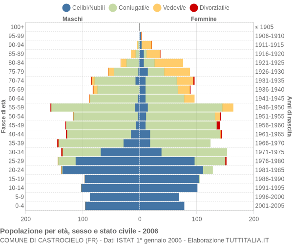 Grafico Popolazione per età, sesso e stato civile Comune di Castrocielo (FR)