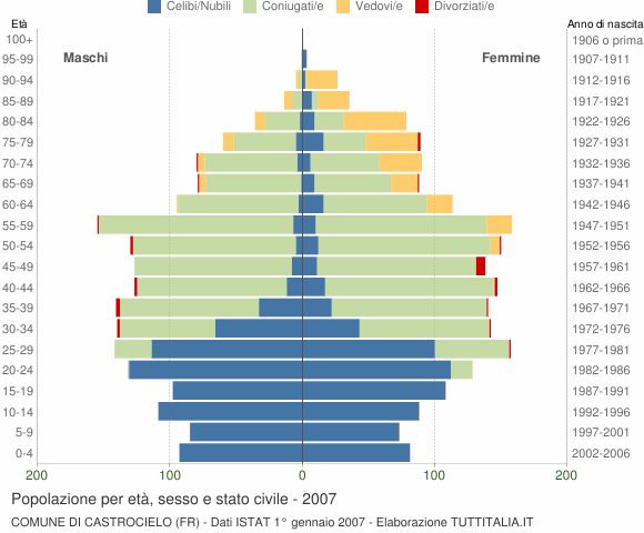 Grafico Popolazione per età, sesso e stato civile Comune di Castrocielo (FR)