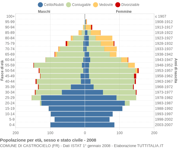 Grafico Popolazione per età, sesso e stato civile Comune di Castrocielo (FR)