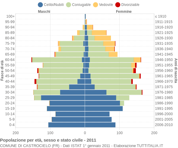 Grafico Popolazione per età, sesso e stato civile Comune di Castrocielo (FR)