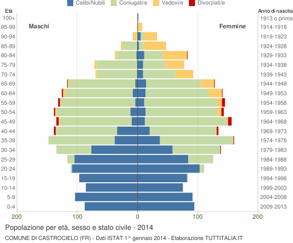 Grafico Popolazione per età, sesso e stato civile Comune di Castrocielo (FR)