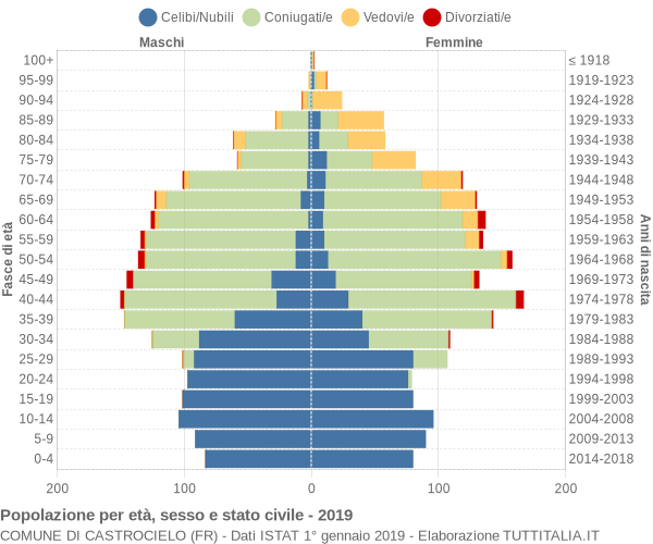 Grafico Popolazione per età, sesso e stato civile Comune di Castrocielo (FR)