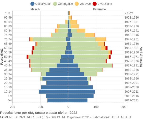 Grafico Popolazione per età, sesso e stato civile Comune di Castrocielo (FR)