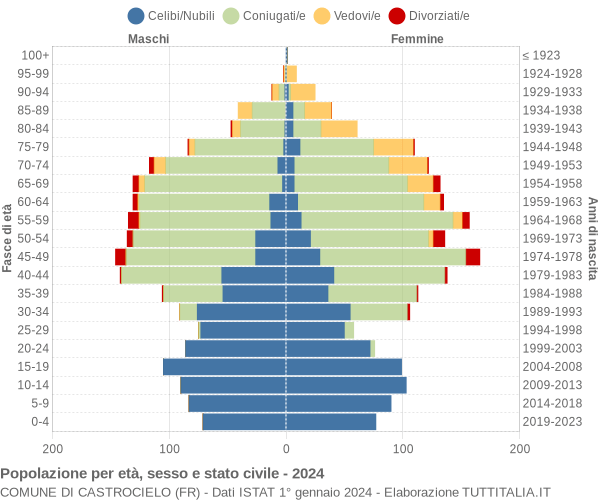 Grafico Popolazione per età, sesso e stato civile Comune di Castrocielo (FR)