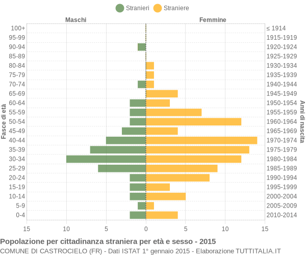 Grafico cittadini stranieri - Castrocielo 2015