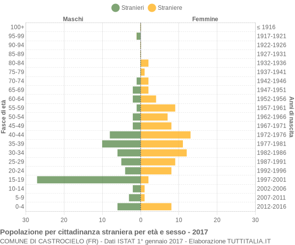 Grafico cittadini stranieri - Castrocielo 2017