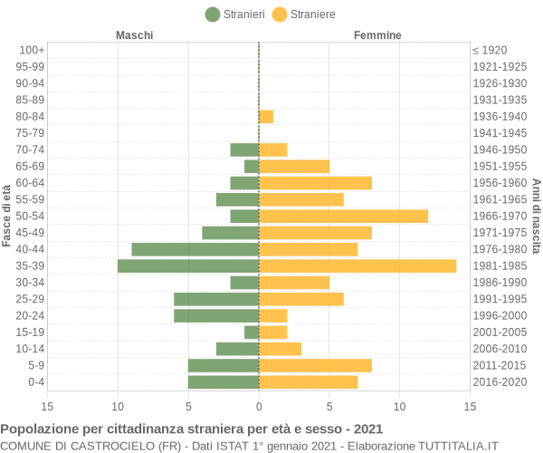 Grafico cittadini stranieri - Castrocielo 2021