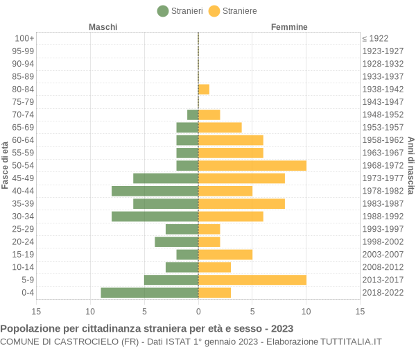 Grafico cittadini stranieri - Castrocielo 2023