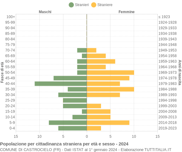 Grafico cittadini stranieri - Castrocielo 2024