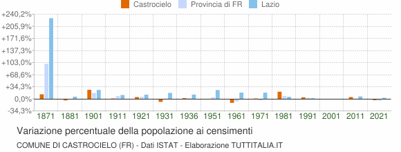 Grafico variazione percentuale della popolazione Comune di Castrocielo (FR)