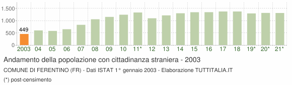 Grafico andamento popolazione stranieri Comune di Ferentino (FR)