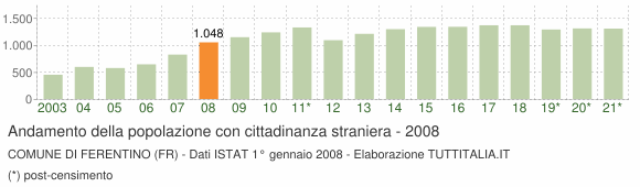 Grafico andamento popolazione stranieri Comune di Ferentino (FR)