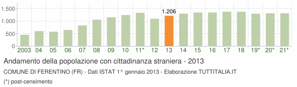Grafico andamento popolazione stranieri Comune di Ferentino (FR)