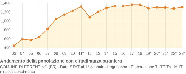 Andamento popolazione stranieri Comune di Ferentino (FR)