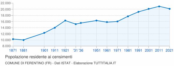 Grafico andamento storico popolazione Comune di Ferentino (FR)