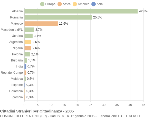 Grafico cittadinanza stranieri - Ferentino 2005