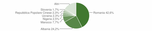Grafico cittadinanza stranieri - Ferentino 2011