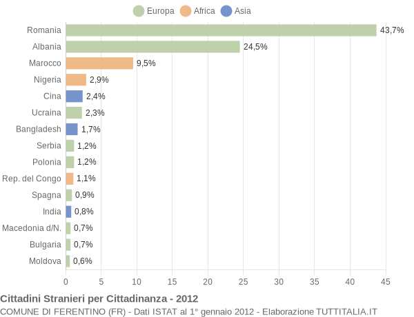 Grafico cittadinanza stranieri - Ferentino 2012