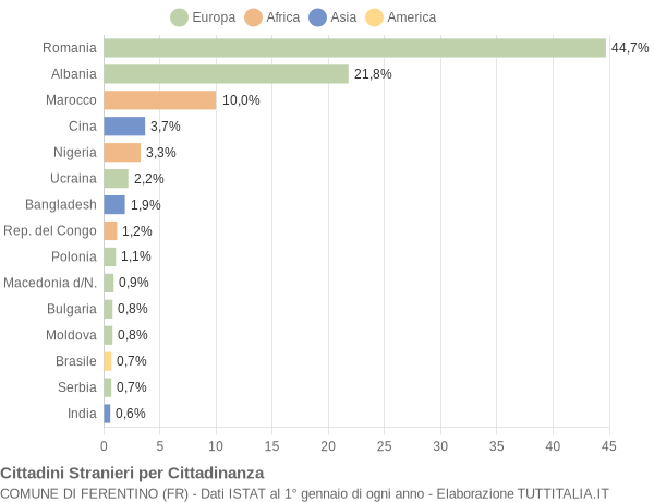 Grafico cittadinanza stranieri - Ferentino 2014