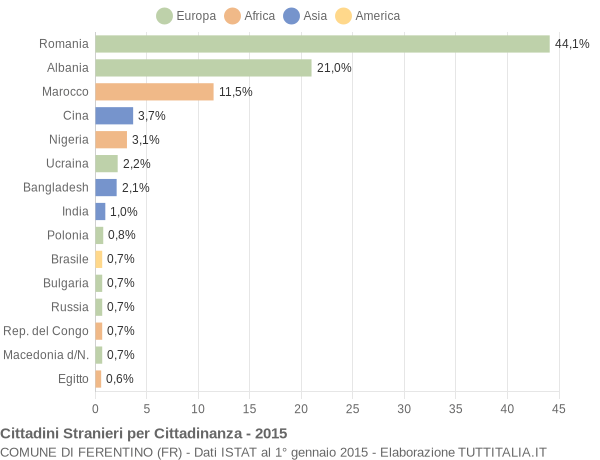 Grafico cittadinanza stranieri - Ferentino 2015