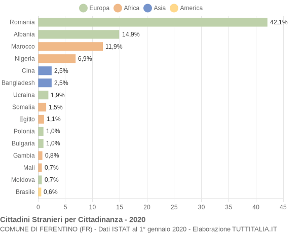 Grafico cittadinanza stranieri - Ferentino 2020