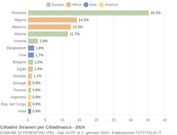 Grafico cittadinanza stranieri - Ferentino 2024