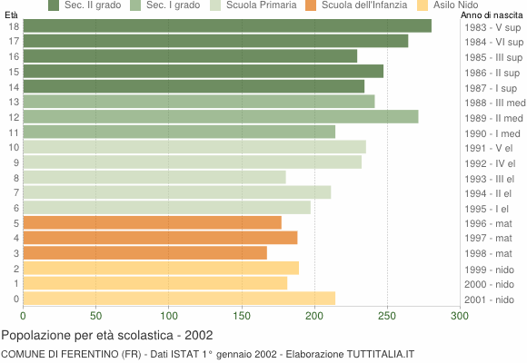 Grafico Popolazione in età scolastica - Ferentino 2002