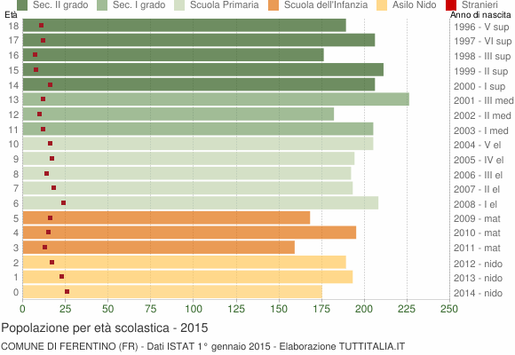 Grafico Popolazione in età scolastica - Ferentino 2015