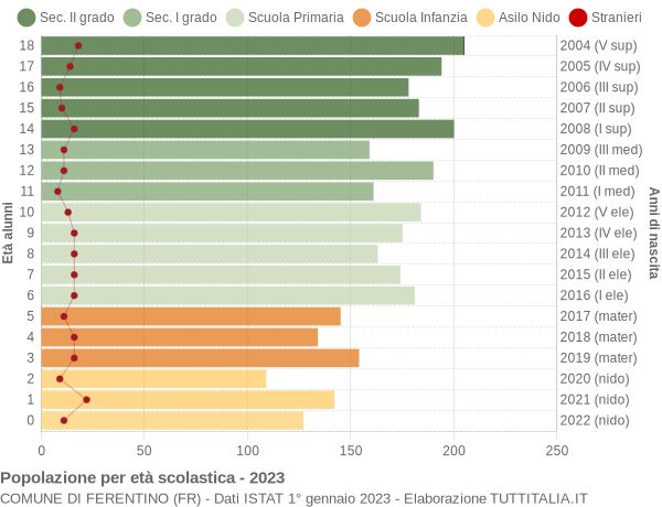 Grafico Popolazione in età scolastica - Ferentino 2023