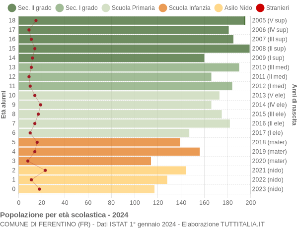 Grafico Popolazione in età scolastica - Ferentino 2024