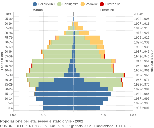 Grafico Popolazione per età, sesso e stato civile Comune di Ferentino (FR)