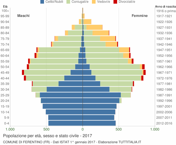 Grafico Popolazione per età, sesso e stato civile Comune di Ferentino (FR)