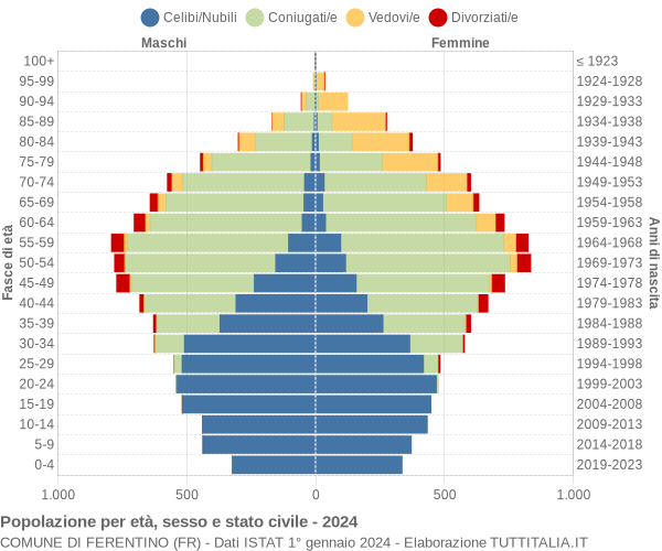 Grafico Popolazione per età, sesso e stato civile Comune di Ferentino (FR)